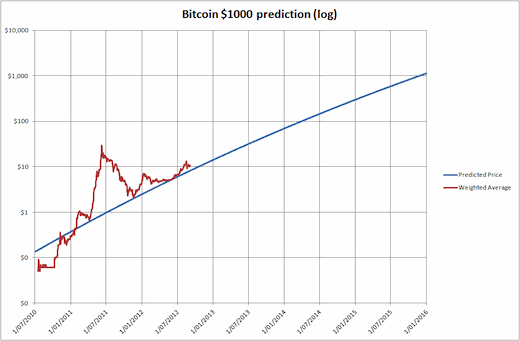 bitcoin log scale price Bitcoin log scale price chart