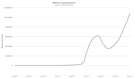 200 day moving average bitcoin market capitalization