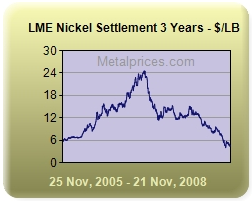 LME Nickel Settlement Prices from Nov 05-08