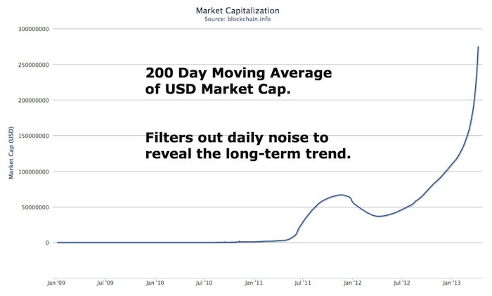 200 day moving average bitcoin