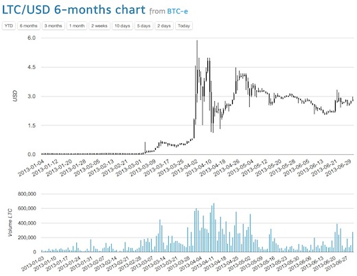 litecoin price chart Q2 2013