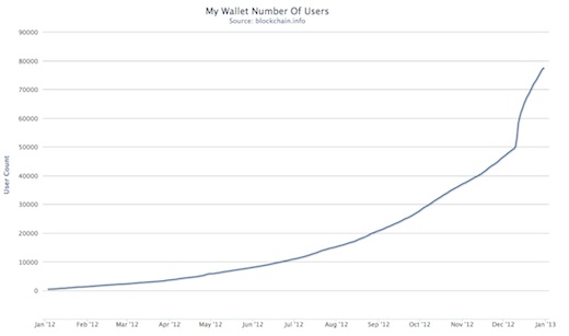 new wallet users dec 2012