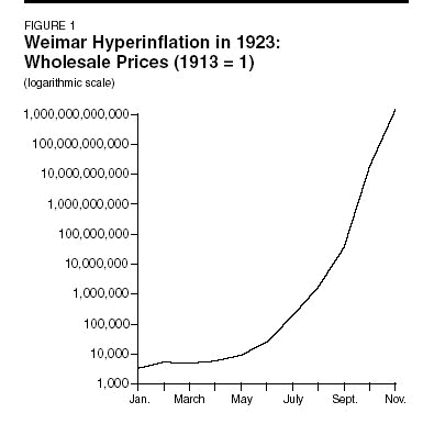 stock market appreciation germany hyperinflation