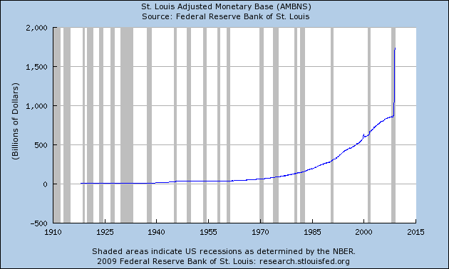 Adjusted Monetary Base