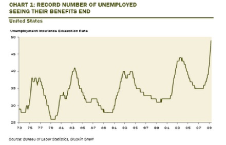 Unemployment Benefits End