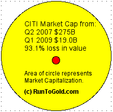 Citigroup in Dollars Citigroup in Dollars