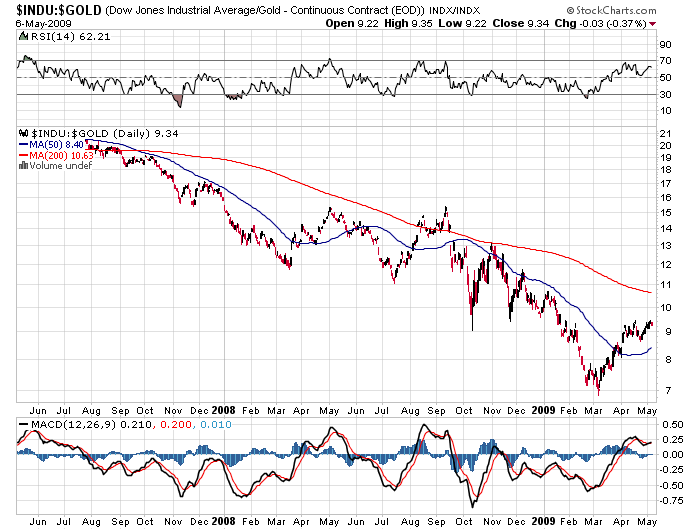 DOW to Gold ratio on May 6