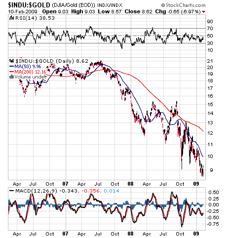DOW Gold ratio on February 10 2009 DOW Gold ratio on February 10 2009