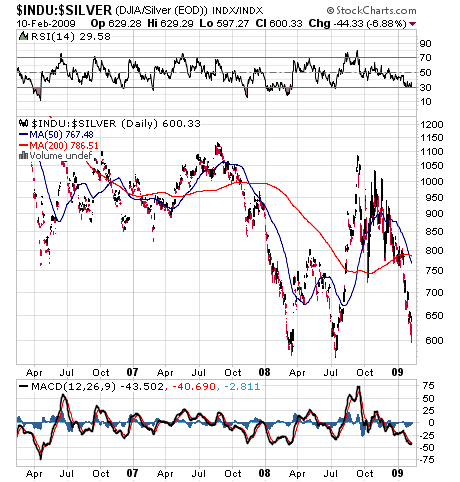 DOW Silver ratio on February 10 2009 DOW Silver ratio on February 10 2009