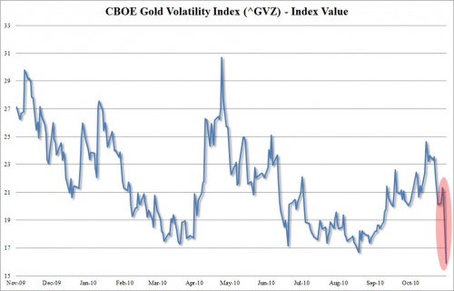 gvz GVZ volatility chart for November 27, 2010