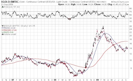 Gold oil ratio