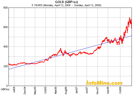 Gold Price in British Pound