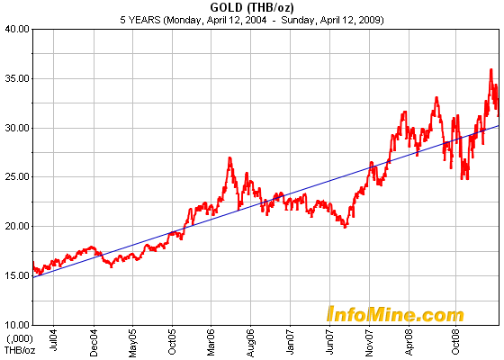 Gold Price in Thai Bhat