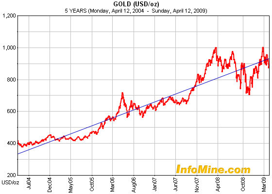 Gold Price in United States Dollars