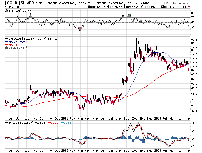 Gold to Silver ratio on May 6