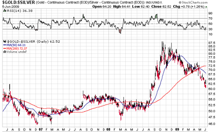 Gold to silver ratio on june 6 2009 Gold to silver ratio on june 6 2009