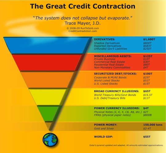 Great Credit Contraction Liquidity Pyramid chart
