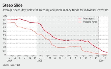 Money Market Funds