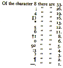 Letter frequency table from The Gold Bug cipher