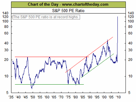 S&P 500 Price to earning PE ratio Q2 2009