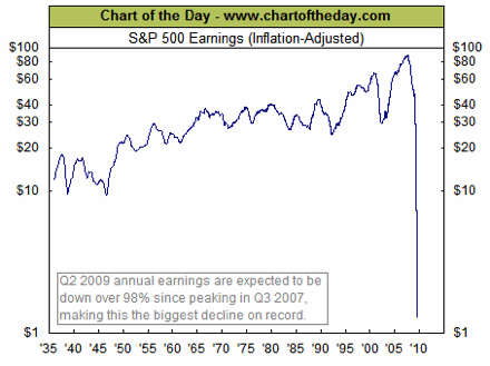 S&P 500 earnings