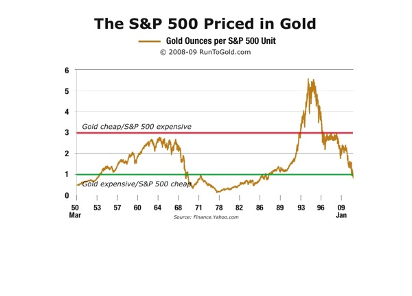 S&P 500 priced in Gold
