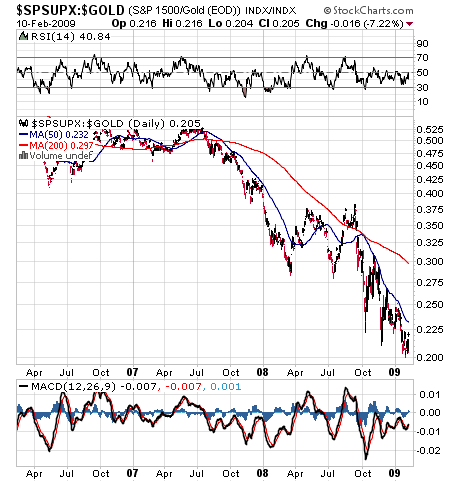 S&P 1,500 in Gold on February 10 2009 S&P 1,500 in Gold on February 10 2009