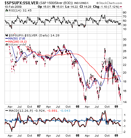 S&P 1,500 in silver on February 10 2009 S&P 1,500 in silver on February 10 2009