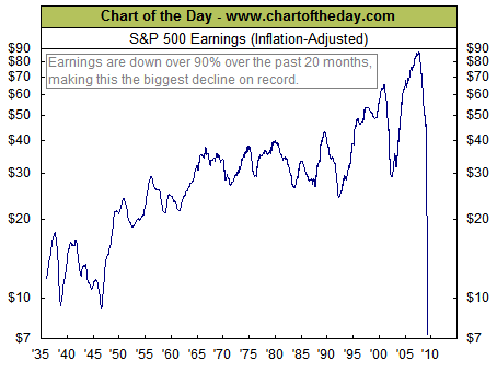 S&P 500 Earnings decline 90%