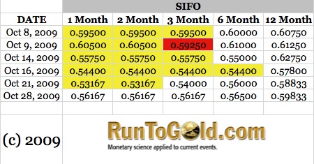 silver backwardation october 2009 Silver backwardation October 2009 chart