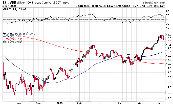 Silver price as of june 6 2009 Silver price as of june 6 2009