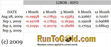 Silver LIBOR SIFO chart