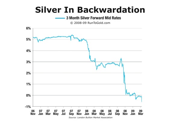 Silver in Backwardation
