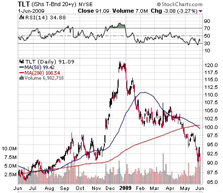 TLT June 1 2009