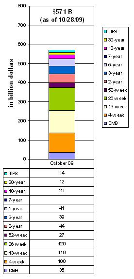 Treasury Auction October 2009 Treasury Auction October 2009 chart