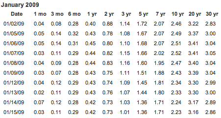 Treasury Rates for January 15 2009