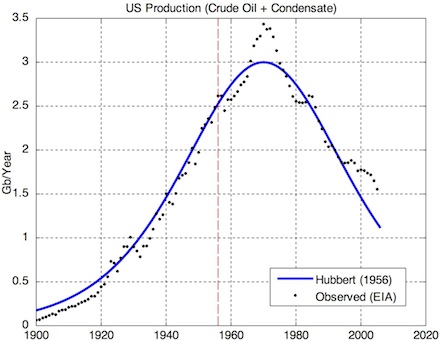 United States Oil Production