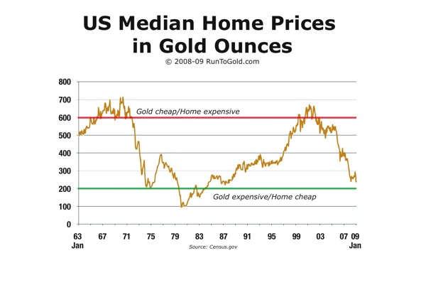 United States Home Prices in Gold
