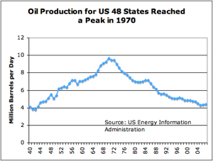 Oil Production for the lower 48 States Chart showing oil production for the lower 48 United States