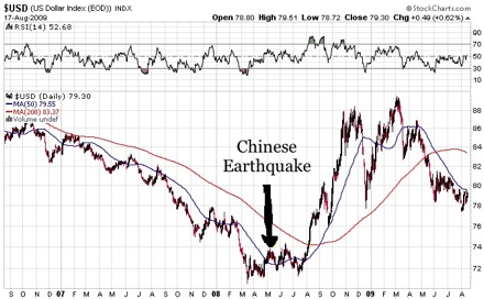 USD Index china earthquake