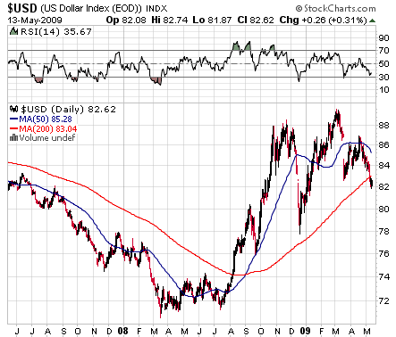 United States Dollar Index May 14
