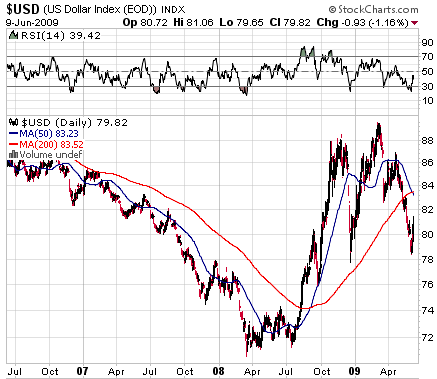 United States Dollar Index June 9 2009 United States Dollar Index June 9 2009