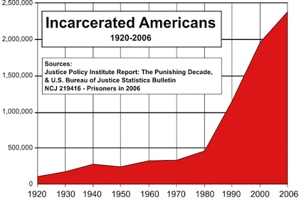 United States Incarceration United States Incarceration