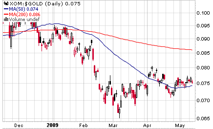 Exxon Mobile priced in Gold