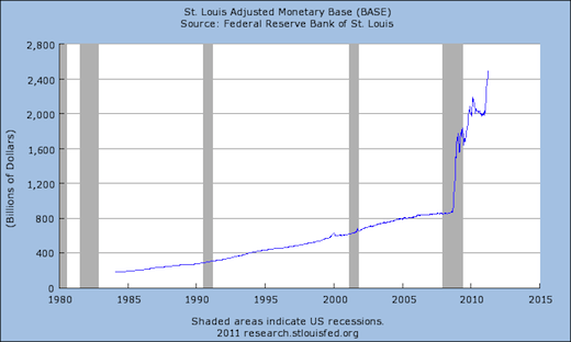 Adjusted Monetary Base