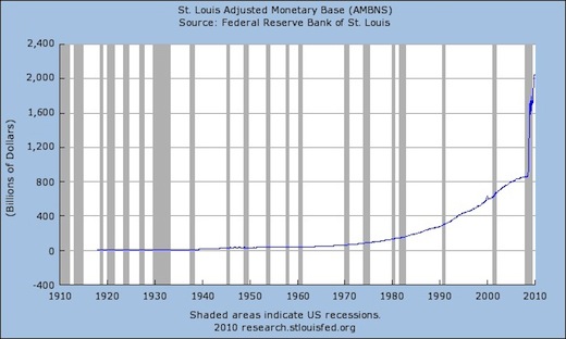 adjusted monetary base