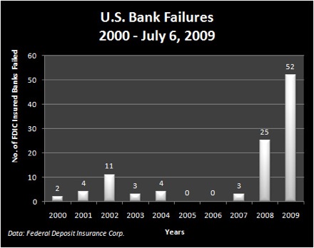 bank failures