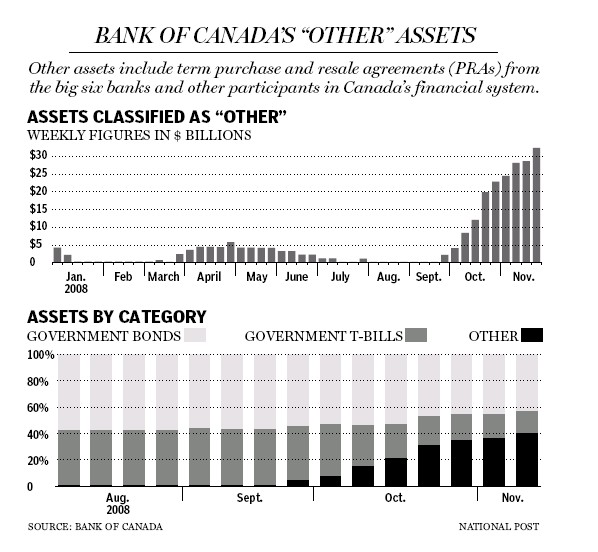 Bank of Canada Other Assets