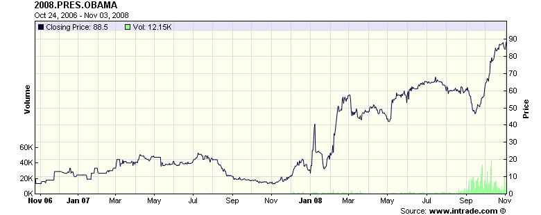 Barack Obama Intrade Chart