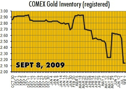 comex gold inventory COMEX gold inventory chart
